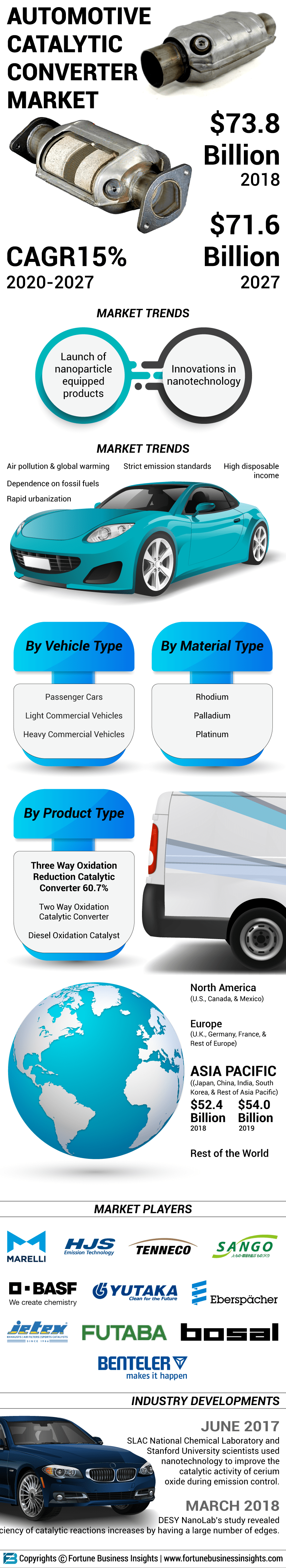 催化转化器市场