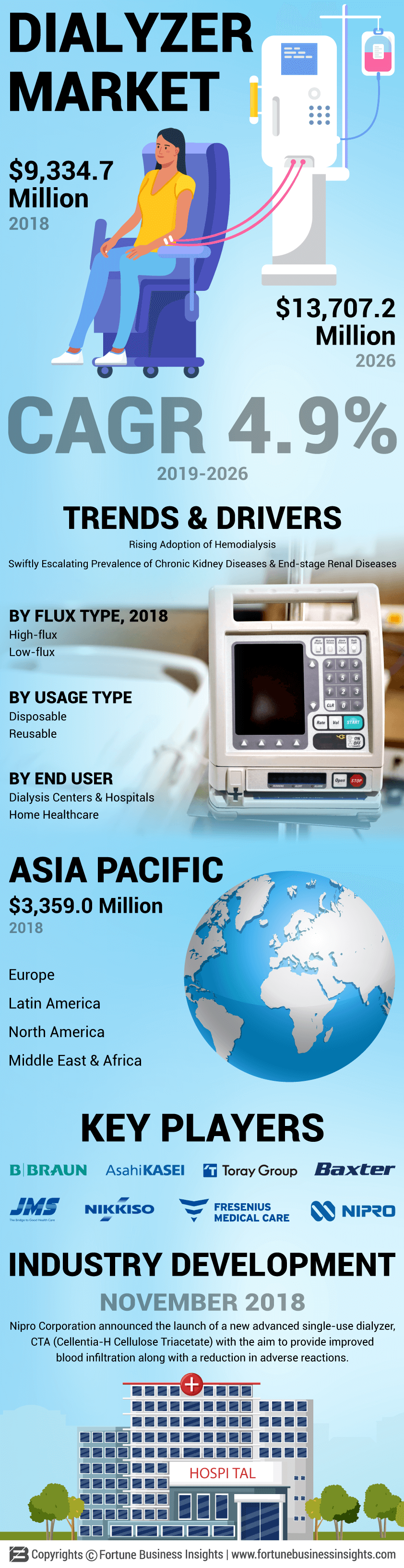 透析器市场