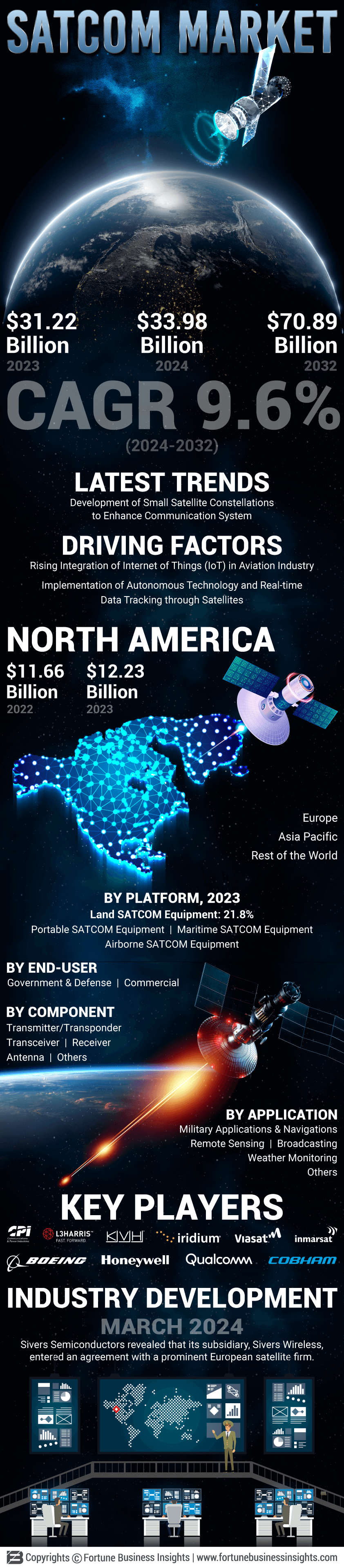 卫星通讯(SATCOM)市场