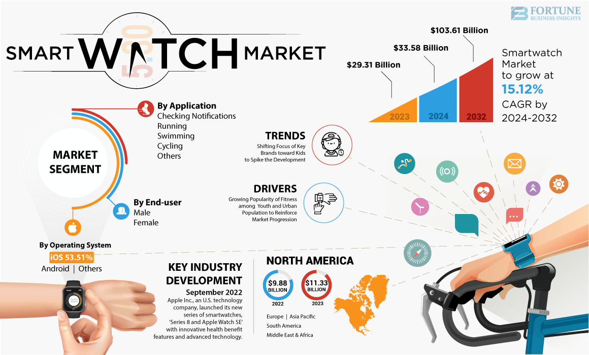 Smartwatch市场